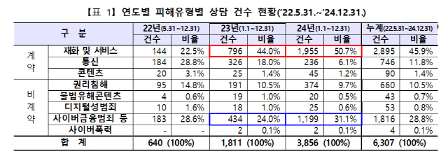 연도별 피해유형별 상담 건수 현황. 방통위 제공